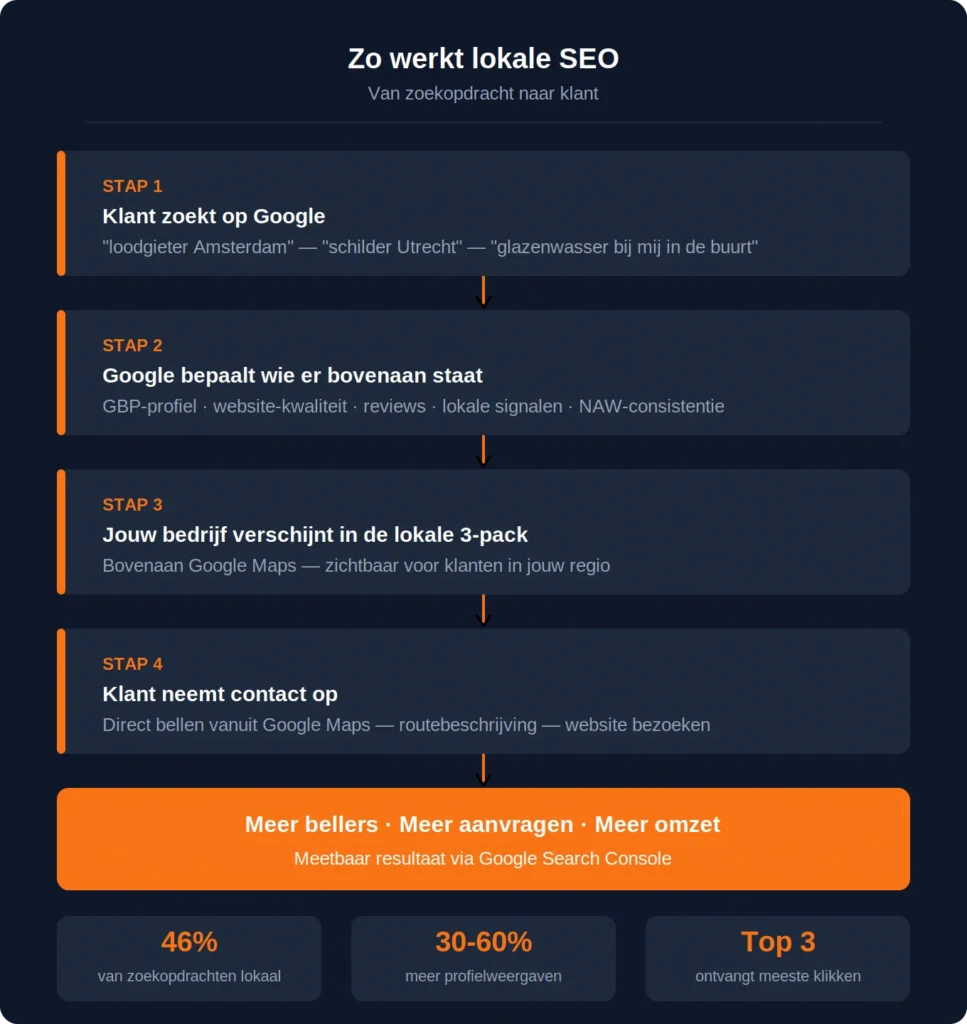 Infographic lokale SEO proces van zoekopdracht naar klant